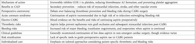 To be or not to be on: aspirin and coronary artery bypass graft surgery